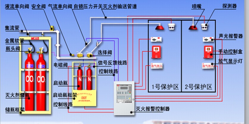 氣體滅火系統(tǒng)(圖1)